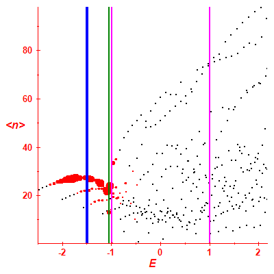 Peres lattice <N>